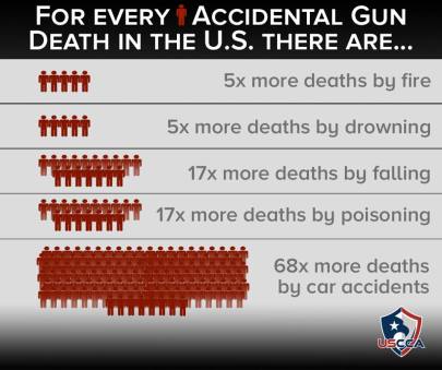 Accidental Gun Deaths
